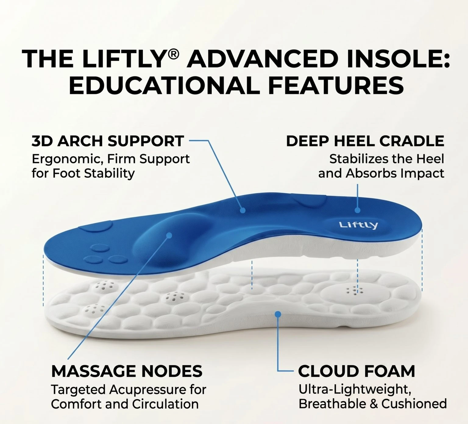 Liftly insole layers showing 3D arch support, deep heel cradle, massage nodes and cloud foam